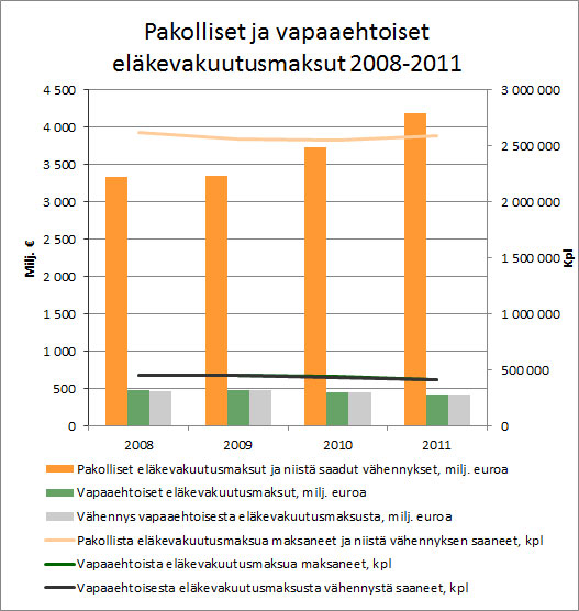 El&auml;kevakuutusmaksut 2008-2011